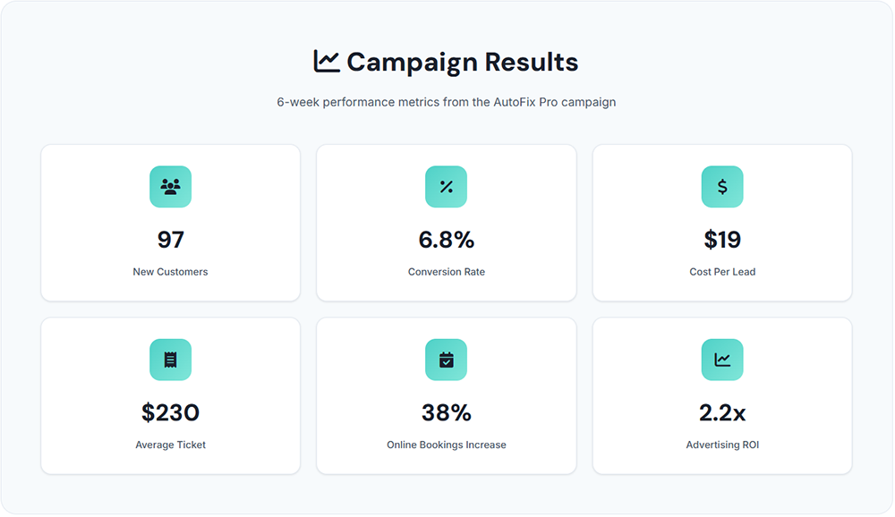 How We Helped a Local Auto Shop Get 97 New Customers